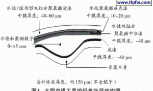 水性聚氨酯金属闪光漆在大型交通工具中的应用研究