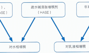 新一代高效疏水碱溶胀增稠剂亚乐顺DR-180