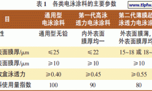 薄膜超高泳透力电泳涂料综述