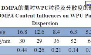 水性聚氨酯丙烯酸复合乳液的合成与表征