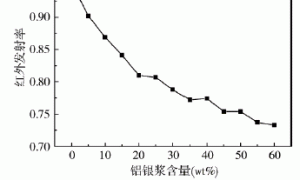 哑光军绿漆低红外发射改性研究