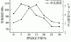 环氧树脂的增韧与形状记忆性能研究
