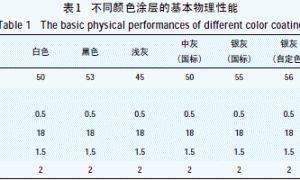 400℃有机硅耐热防腐涂料的研制