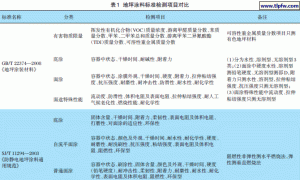 地坪涂料的现行标准浅析与展望