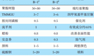 高耐候网纹粉末涂料的研究及其在SUV汽车保险杠上的应用