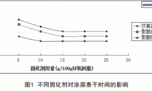 快速固化白色涂料的制备