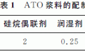 纳米ATO透明隔热涂料分散工艺的研究