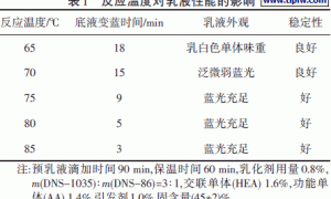 无皂苯丙乳液的制备工艺研究