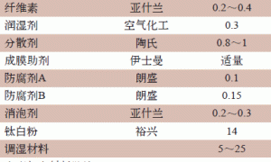 室内墙面智能涂料体系的应用