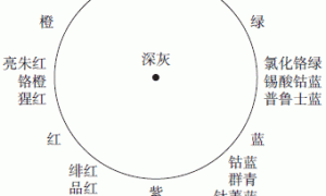 粉末涂料中颜填料的配方设计及其调色方法