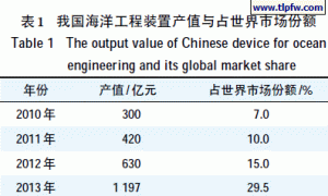 单组分湿固化聚氨酯（MCPU）涂料在海洋工程中的应用