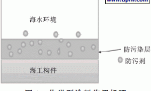海工构件防生物吸附涂料的研究进展