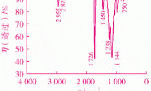 核壳型含氟丙烯酸酯乳液的制备及其氟碳涂料涂层的性能