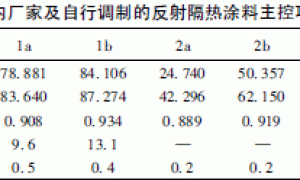 多色系建筑反射隔热涂料的研制