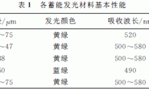 蓄能型发光环氧涂料的制备与发光性能分析
