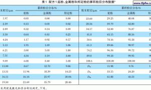 邦定前后粉末涂料粒径分布变化的研究