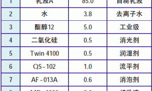 自交联水性木器漆乳液的合成与应用