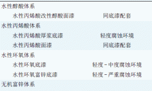 水性船舶涂料的研究现状与应用