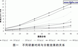水性喷墨色浆制备关键技术探究