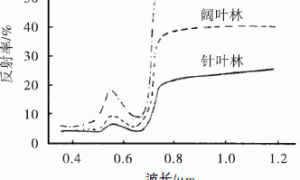 野战输油管道用水性聚氨酯近红外伪装涂料综述