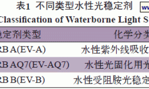 光稳定剂应用于水性光固化涂料中最小固化能量影响度的研究