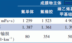 传能光纤用涂料的制备与涂覆工艺研究