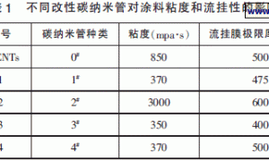 改性碳纳米管在水性环氧树脂防腐抗静电涂料中的应用研究