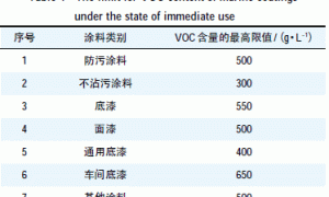 环保法规对船舶涂料企业的冲击及应对措施的探讨