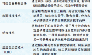 水性聚氨酯涂料的智能化发展