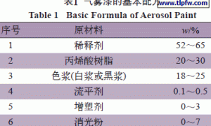 影响气雾漆光泽度因素的探讨