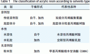 丙烯酸树脂现状及其在海洋防污涂料中的应用
