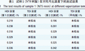 聚氨酯固化剂中TDI和HDI含量测试结果重复性差的原因分析