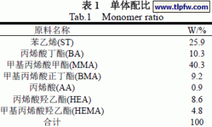 汽车修补漆用羟基丙烯酸树脂的研制