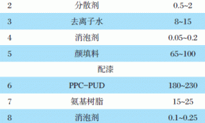 聚碳酸亚丙酯基水性聚氨酯的制备及其在水性防腐涂料中的应用研究