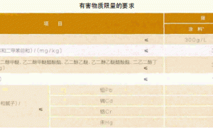 关于涂料安全，这些限值你应该知道
