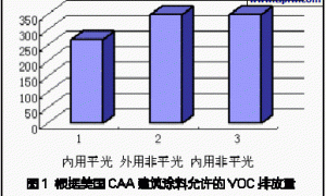 建筑涂料降低VOC技术