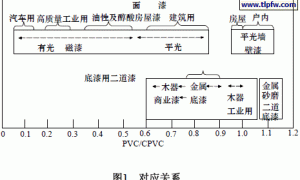 涂料配方设计研究初探