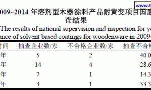 PU溶剂型木器涂料耐黄变性快速检测方法的研究