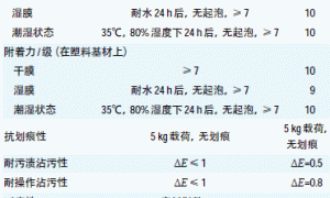 飞机舱内装饰用水性双组分聚氨酯涂料的制备