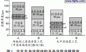 浅谈底色漆的特性及功能