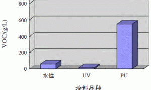 木质家具的环保涂装解决方案