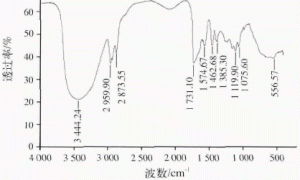卷材面漆用水性丙烯酸酯树脂的制备