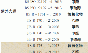 室内空气净化涂料净化性能评价方法的发展现状及趋势