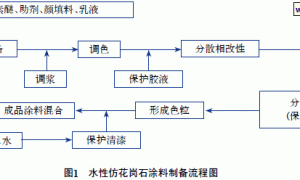 助剂在水性仿花岗石涂料中的应用与选择探讨