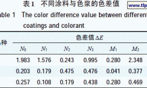 水性色浆在乳胶漆中相容性的检测方法研究