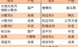 双组分水性聚氨酯色漆耐水性探索