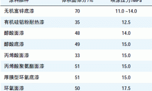 重防腐涂装施工质量的控制因素