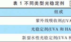 水性氟碳涂料用新型光稳定剂产品的研究