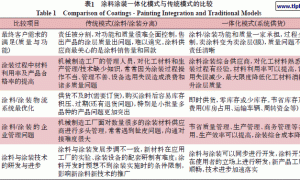 涂料涂装一体化的现状分析与思考