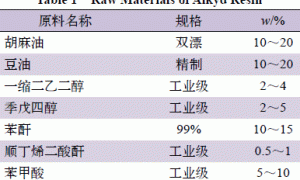 新型丙烯酸改性醇酸树脂的配方设计及其应用